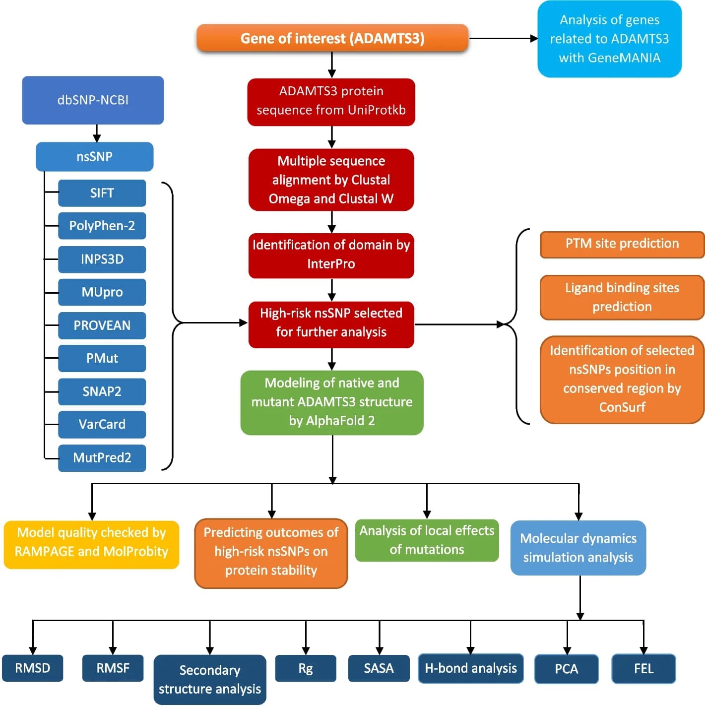Open access visualization of Workflow, Flowchart, Methodology