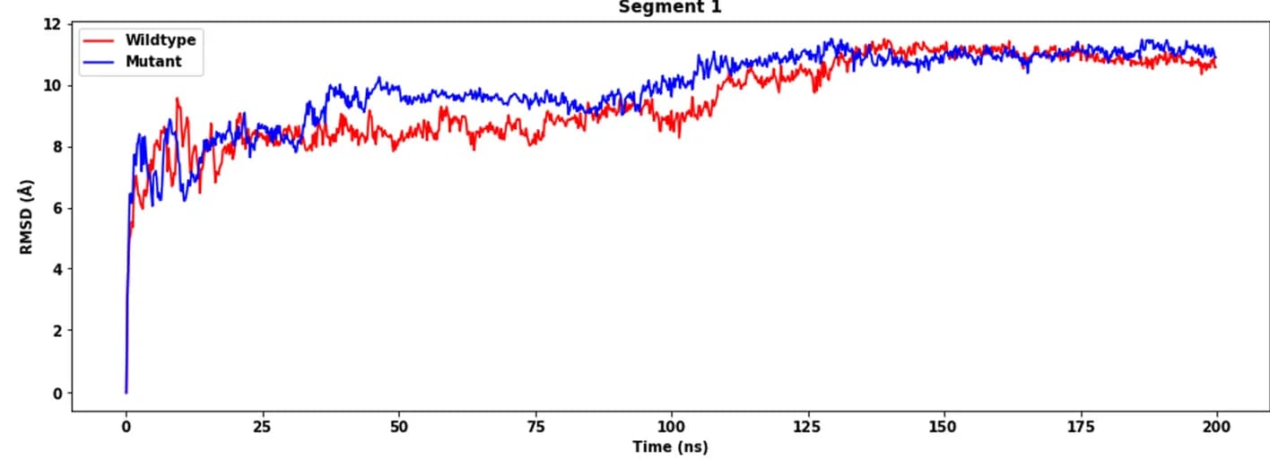 Open access visualization of Line Plot, RMSD, Wildtype, Mutant, Segment 1