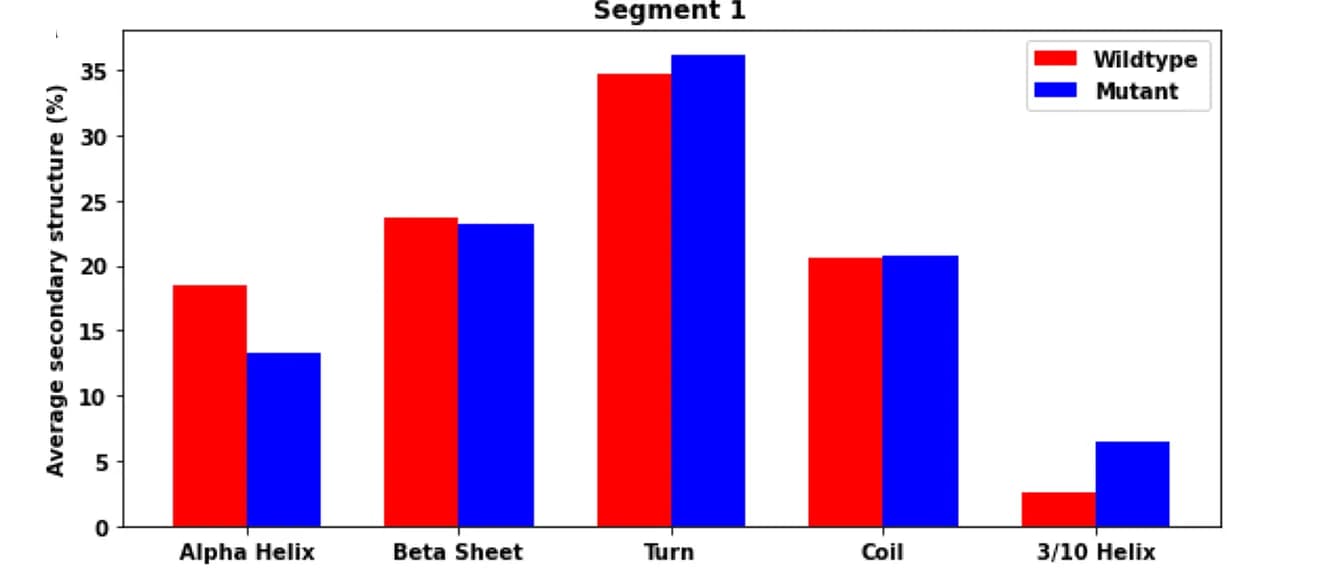 Open access visualization of Bar Plot, Clustered, Wildtype, Mutant, Secondary Structure