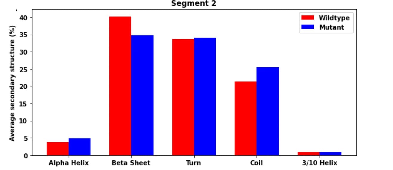 Open access visualization of Clustered, Bar Plot, Secondary Structure, Wildtype, Mutant