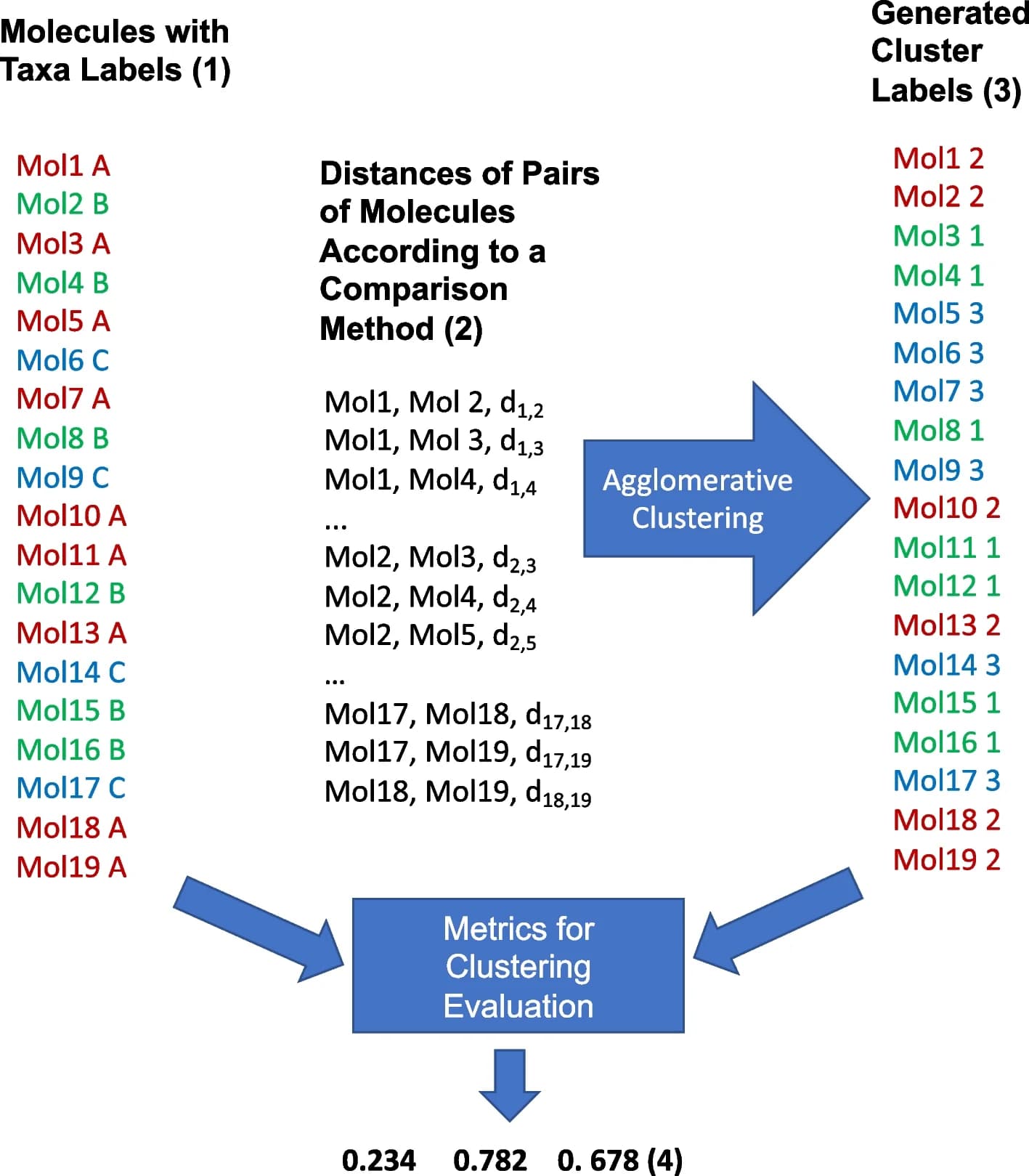 Open access visualization of Workflow, Flowchart, Molecules, Taxa Labels, Agglomerative Clustering