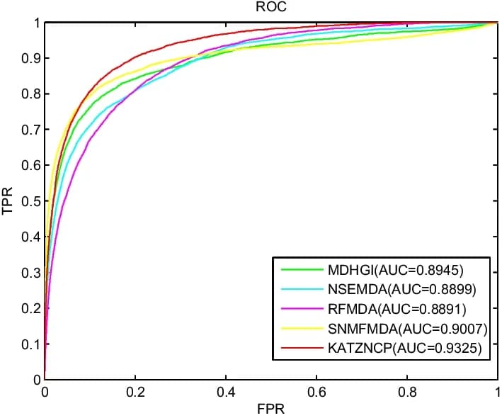 Open access visualization of Line Plot, ROC Curves, Methods