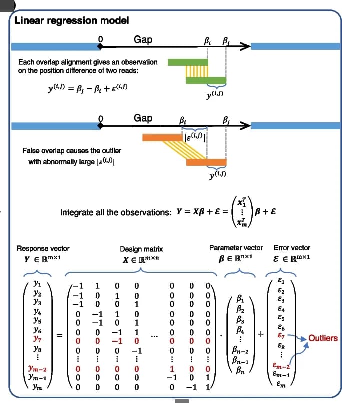 Open access visualization of Illustration, Workflow, Linear Regression, Genome Assembly, Gap Axis