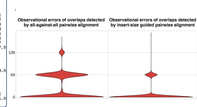 Open access visualization of Violin Plot, Pairwise Alignment, Insert Size, Observational Error