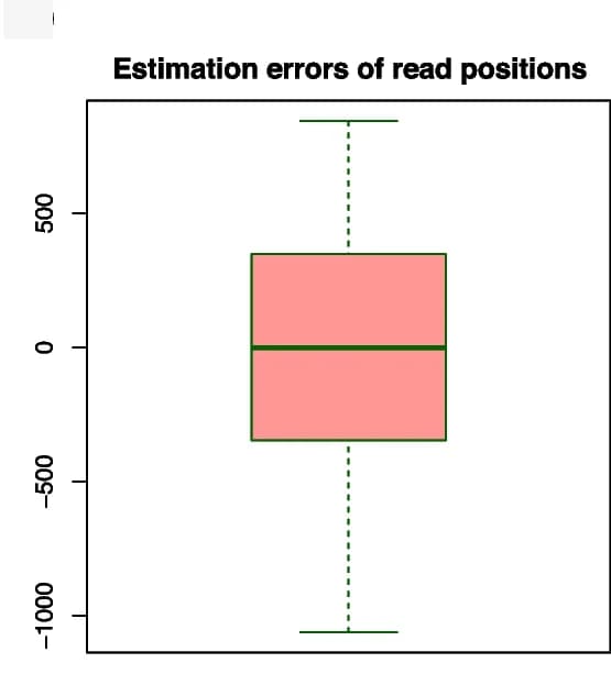Open access visualization of Box Plot, Boxplot, Estimated Positions, True Positions, Reads