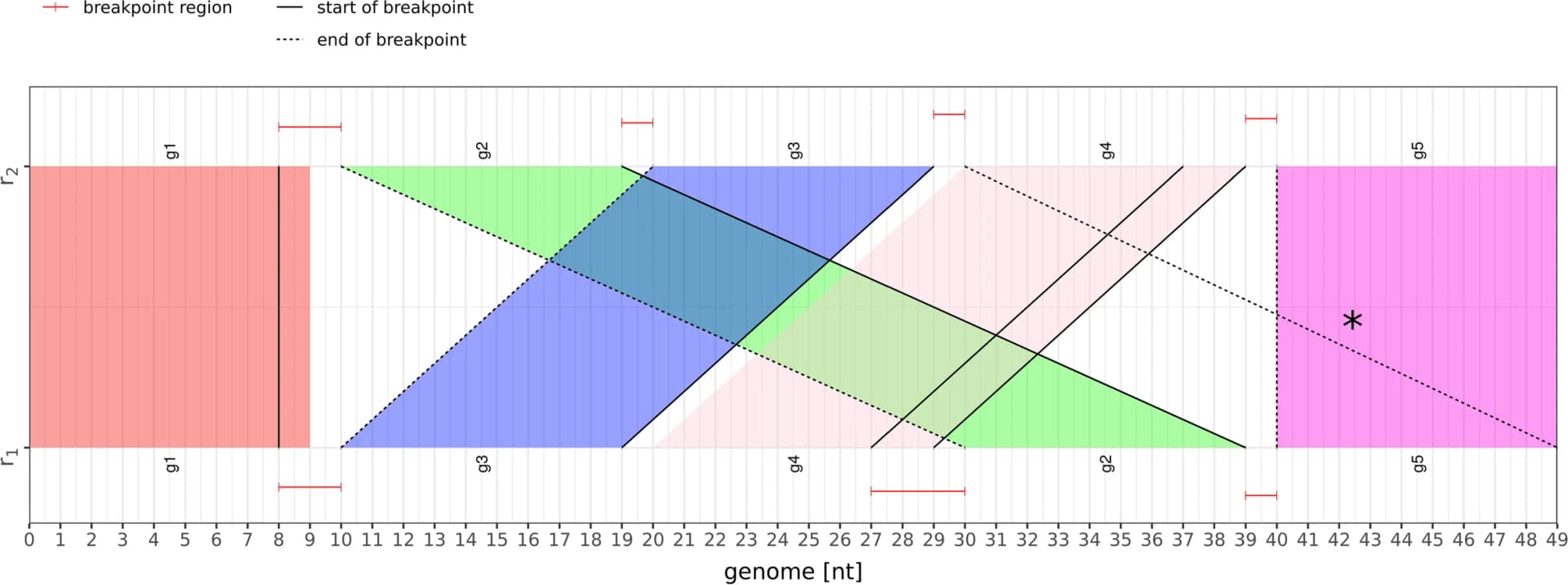 Open access visualization of Line Plot, Breakpoint Plot, Genomes, Sequence Segments, Genes