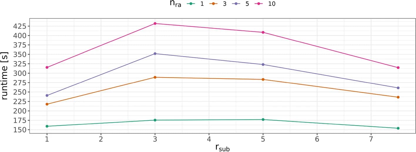 Open access visualization of Line Plot, DeBBI, Runtimes, Gene Dislocation, Rearrangements