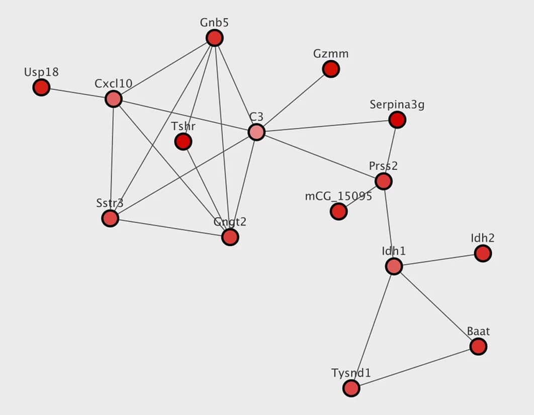 Open access visualization of Network, Pathway, GLUT4, ECI