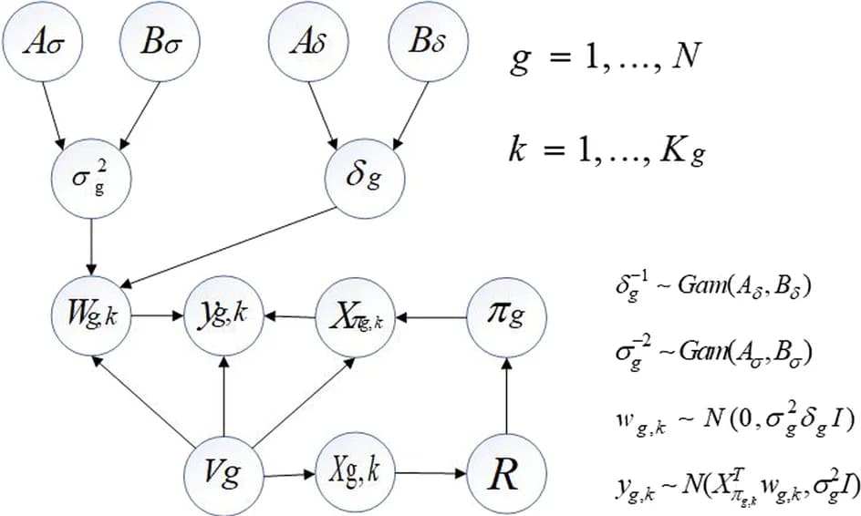Open access visualization of Network, Pathway, Bayesian Network Models, Signal-to-noise ratio, Variance Hyperparameter
