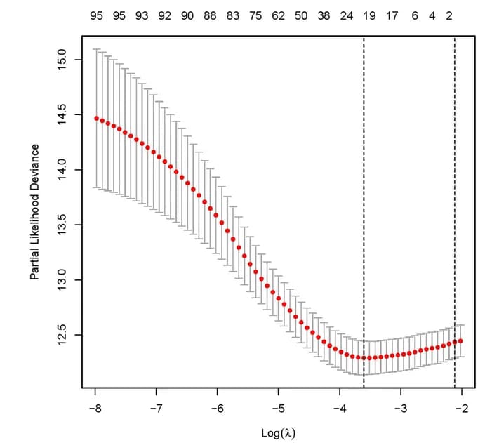 Open access visualization of Line Plot, Error Bars, Prognostic Model, Variable Selection, Partial Likelihood of Deviance