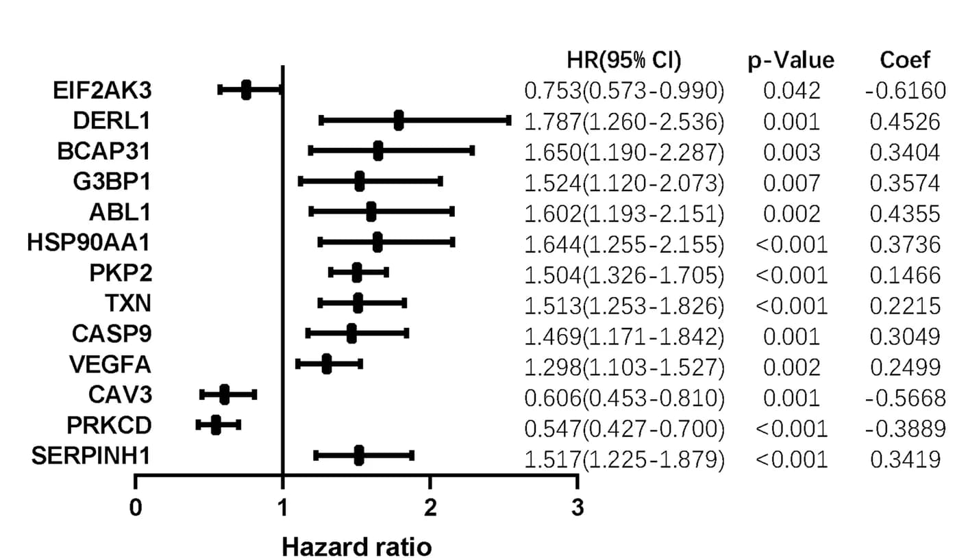 Open access visualization of Forest Plot, Error Bars, ERS-related Genes, Correlation Coefficients, Prognostic Model