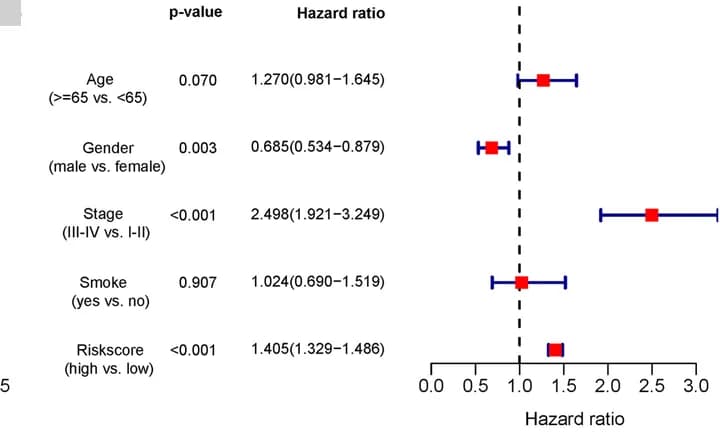 Open access visualization of Forest Plot, Error Bars, Multivariate Cox regression, Clinical information, Risk score