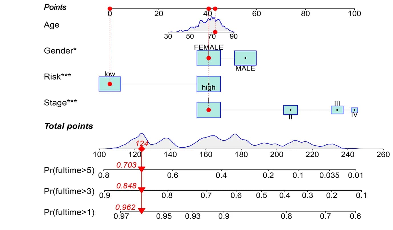 Open access visualization of Line Plot, Box Plot, Density Plot, Nomogram, Prognosis