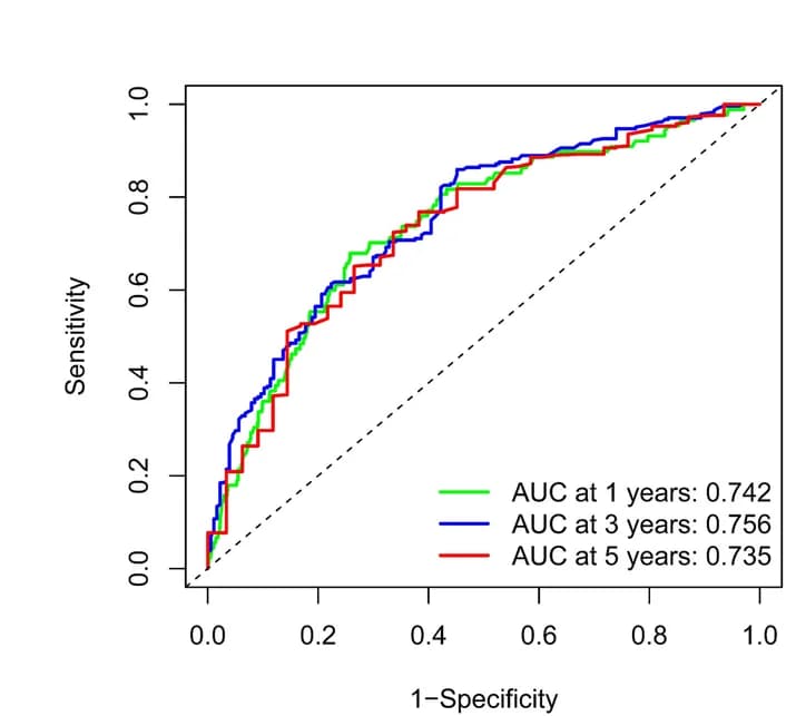 Open access visualization of Line Plot, Line Step, ROC Curves, Nomogram, Predictive Performance