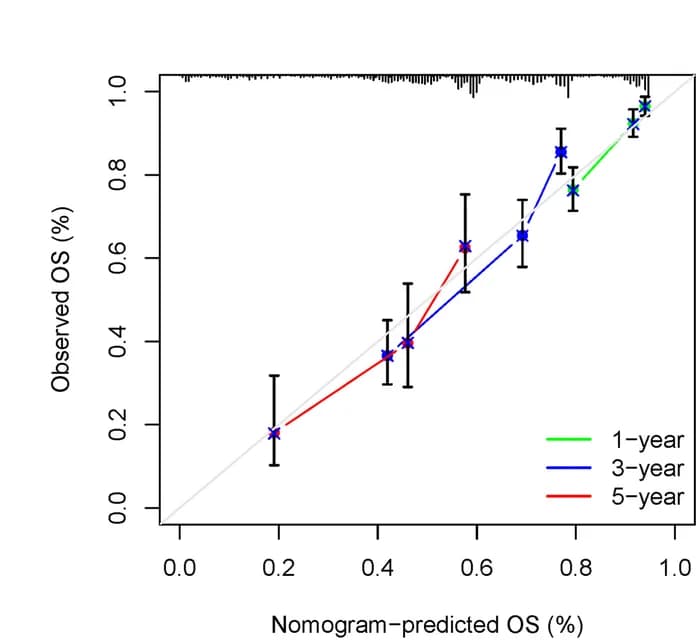 Open access visualization of Line Plot, Error Bars, Calibration Curves, Nomogram, Predictive Performance