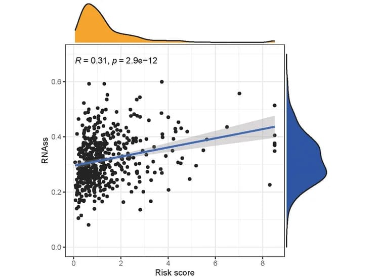 Open access visualization of Scatter Plot, Regression Plot, Density Plot, Risk Score, Cancer Stem Cell Index