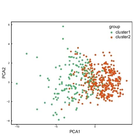 Open access visualization of Scatter Plot, PCA, Principal component analysis, Cluster1, Cluster2