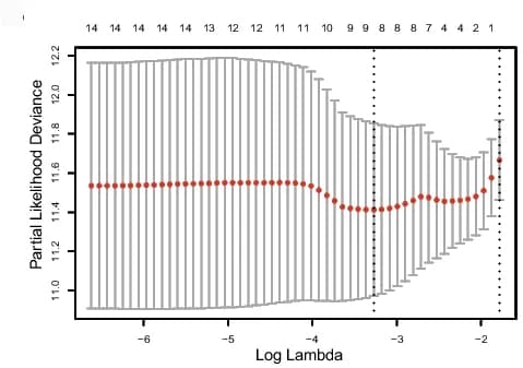 Open access visualization of Line Plot, Error Bars, m6A, m5C, lncRNAs