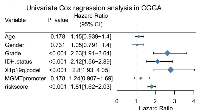 Open access visualization of Forest Plot, Error Bars, Multivariate Cox Regression Analysis, Overall Survival, TCGA-LGG Patients