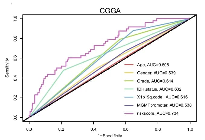 Open access visualization of Line Plot, Survival Curve, ROC Curve, Risk Score, Clinical Characteristics