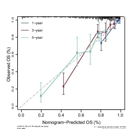 Open access visualization of Line Plot, Error Bars, Histogram, Calibration Plots, 1-year OS
