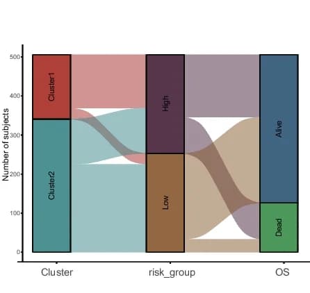 Open access visualization of Sankey, Sankey Diagram, Risk Group, Overall Survival, TCGA-LGG Patients