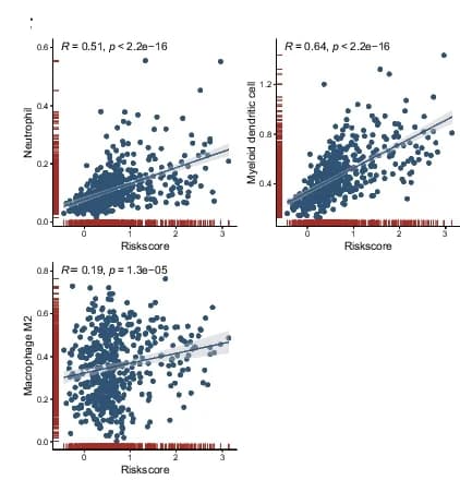 Open access visualization of Scatter Plot, Regression Plot, Dot Plots, Correlation, Neutrophil Infiltration