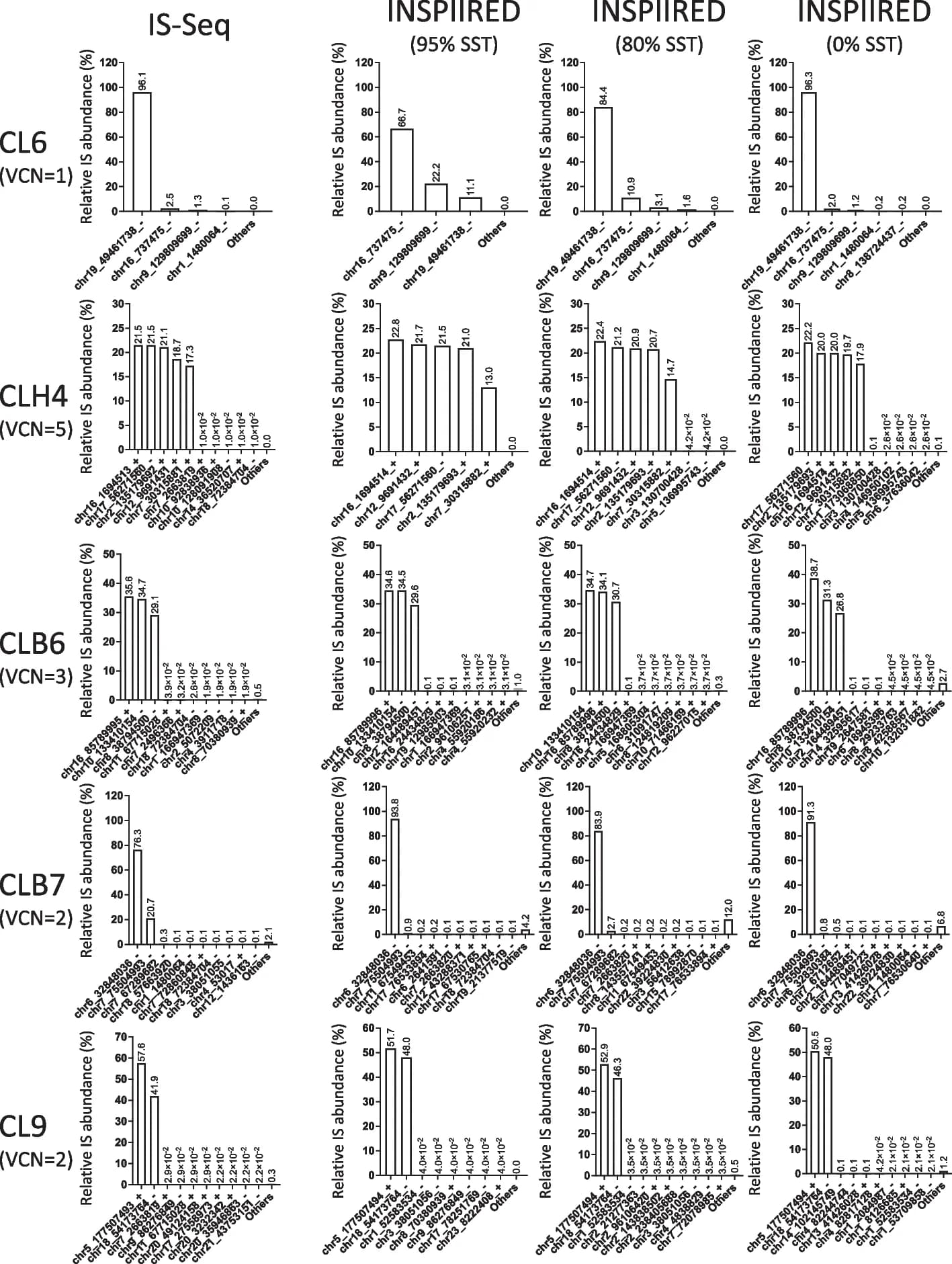 Open access visualization of Bar Plot, Insertion Sites, Single Cell Clones, Pipelines, Sequence Similarity Thresholds