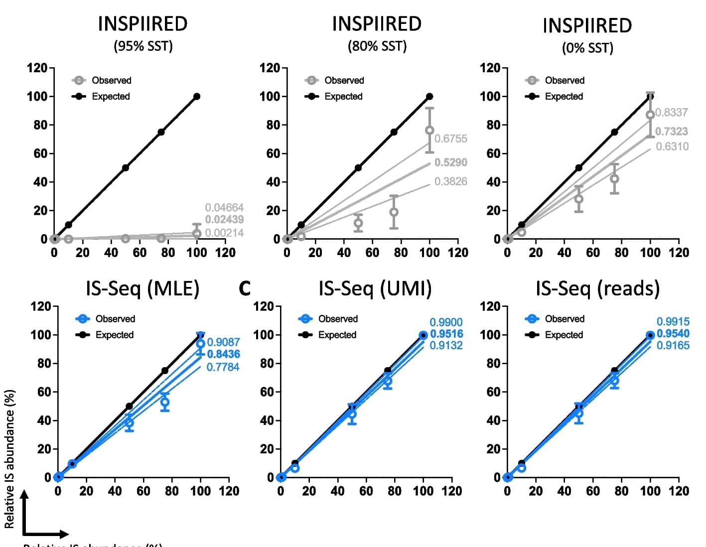 Open access visualization of Line Plot, Error Bars, Linear Regression, Relative Abundance, IS-Seq