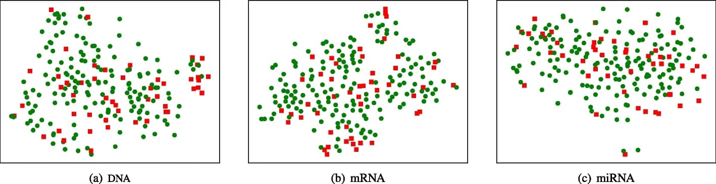 Open access visualization of Scatter Plot, UMAP, PCA, DNA Methylation, mRNA Expression