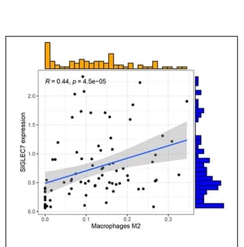Open access visualization of Scatter Plot, Regression Plot, Histogram, Co-expression, Target Genes