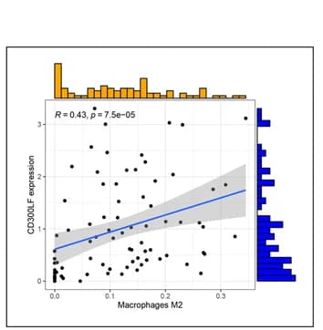 Open access visualization of Scatter Plot, Regression Plot, Histogram, Co-expression, Target Genes