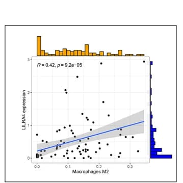Open access visualization of Scatter Plot, Regression Plot, Histogram, Co-expression, Target Genes