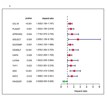 Open access visualization of Forest Plot, Univariate Cox Regression, Prognosis, HR value