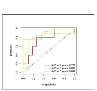 Open access visualization of Line Plot, ROC Curves, Survival Time, Clinical Data