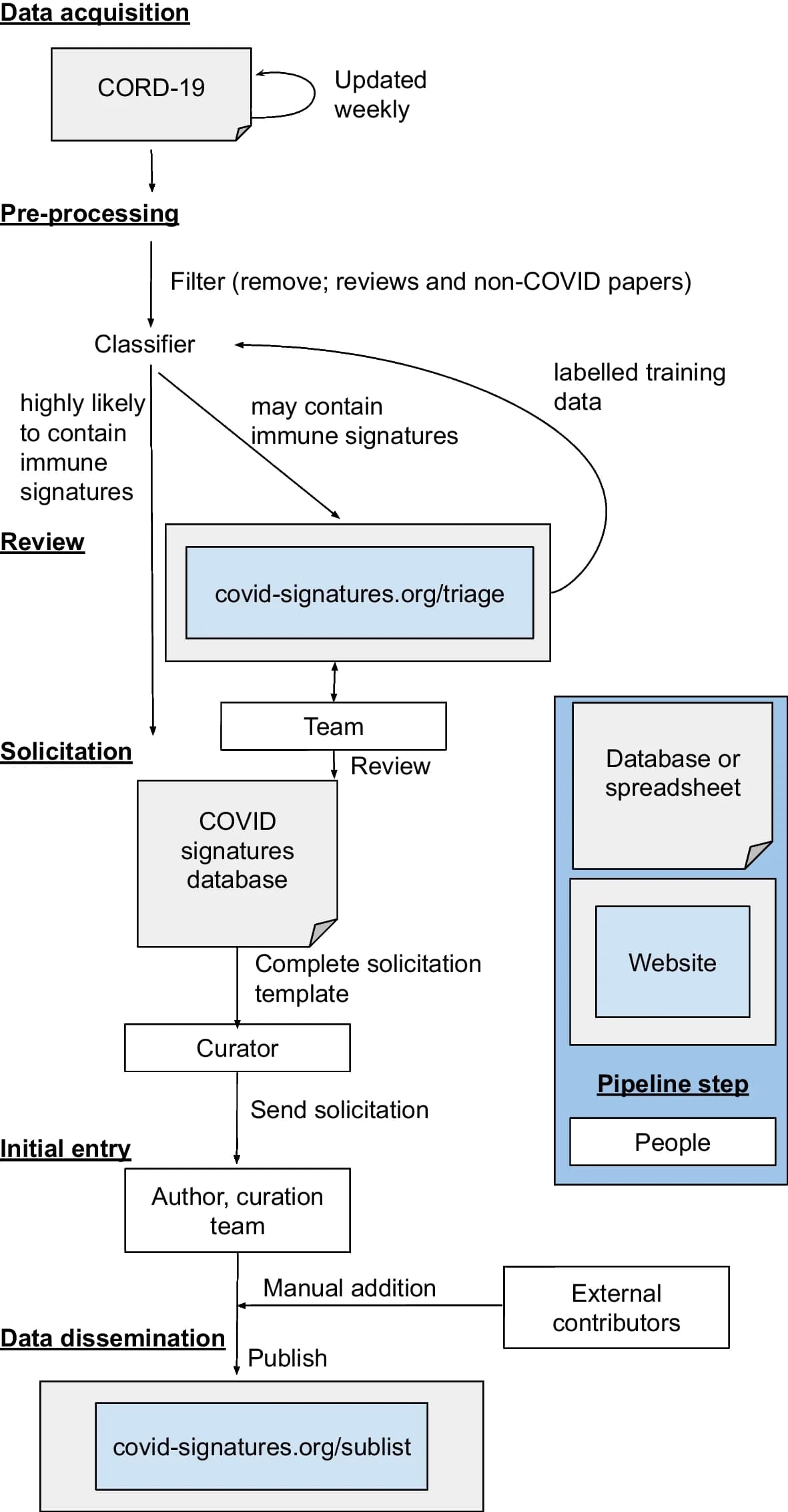 Open access visualization of Workflow, Flowchart, COVID-19, Immune Signatures, CORD-19