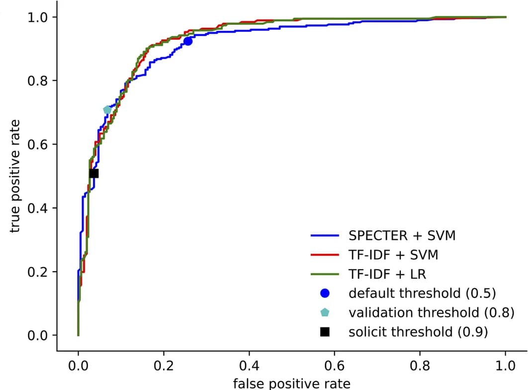 Open access visualization of Line Plot, Scatter Plot, Receiver Operating Characteristic, Classifier, Threshold