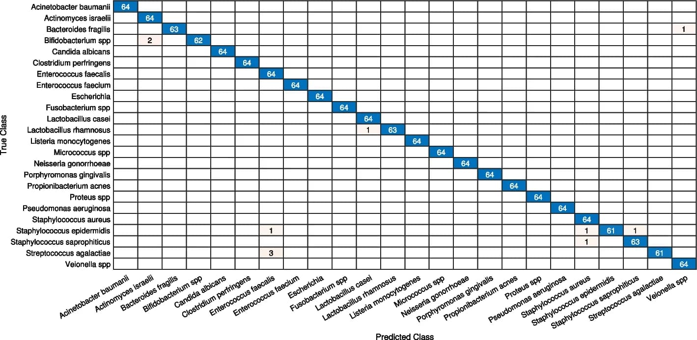 Open access visualization of Heatmap, Ensemble Learning, Confusion Matrix, Test Data