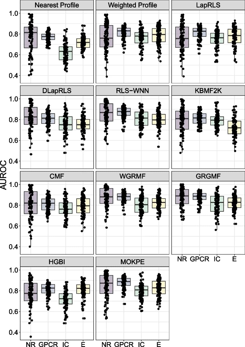 Open access visualization of Box Plot, Scatter Plot, MOKPE, NR, GPCR