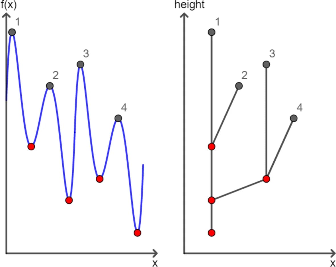 Open access visualization of Line Plot, Line Step, Network, Merge Tree, Real-valued Function
