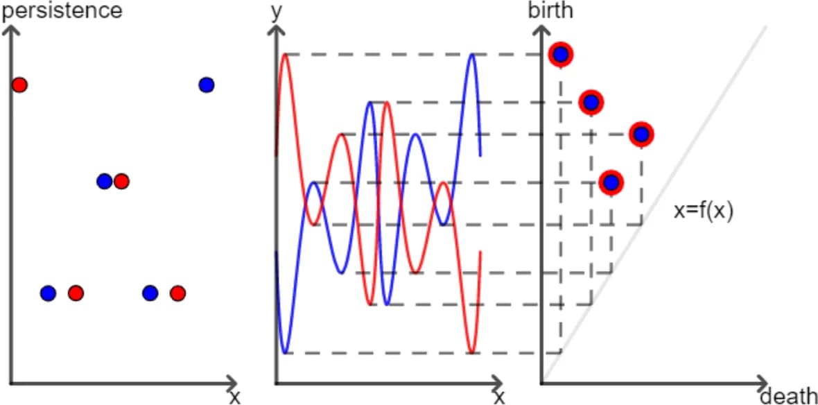 Open access visualization of Scatter Plot, Line Plot, Persistence Transformation, Persistence Diagram, Real-Valued Functions