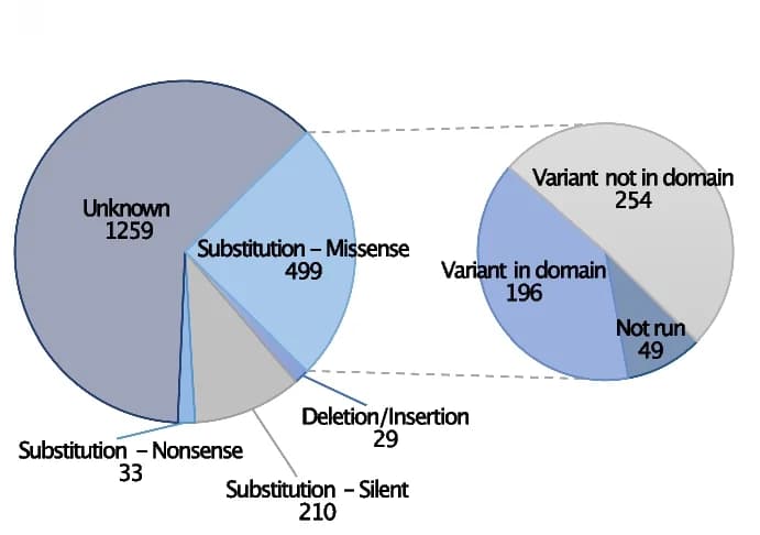 Open access visualization of Pie Chart, Mutation types, Small cell lung carcinoma, Cell line, Missense variants
