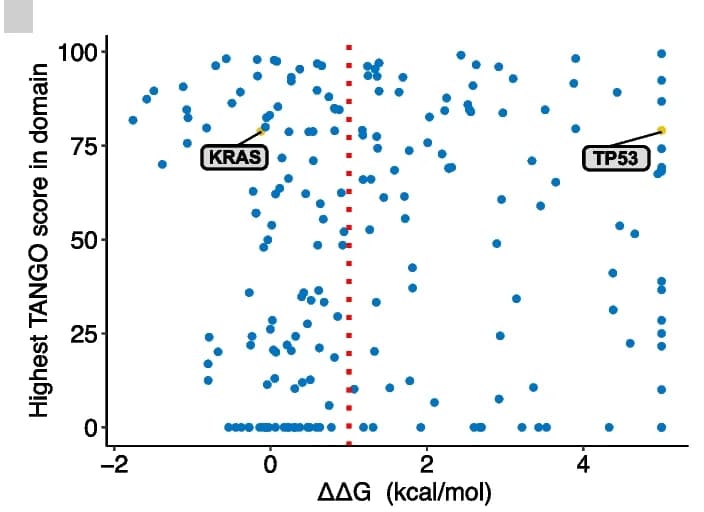 Open access visualization of Scatter Plot, Variant impact, Small cell lung carcinoma, Cell line, APR TANGO score