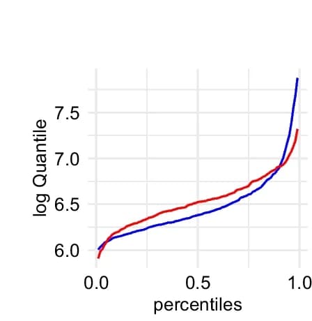 Open access visualization of Line Plot, Quantile functions, Medium ccMSI, Patients