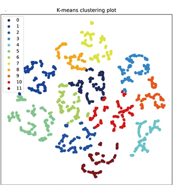 Open access visualization of Scatter Plot, UMAP, PCA, METABRIC Dataset, ForestSubtype