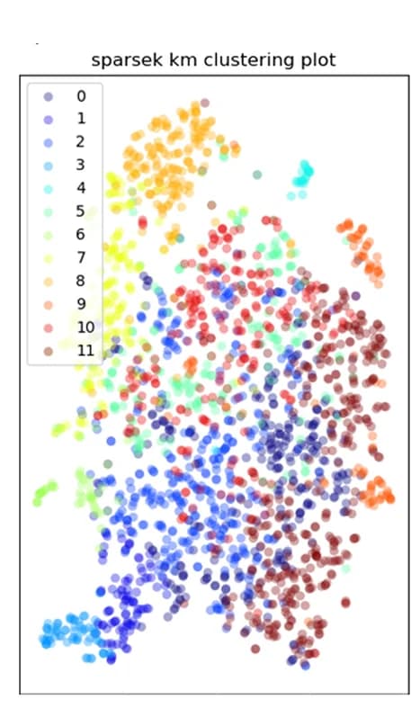 Open access visualization of Scatter Plot, UMAP, PCA, SparseK, Clustering