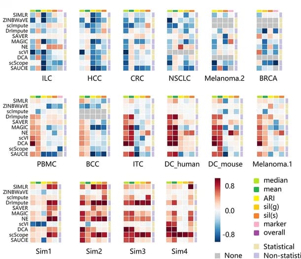 Open access visualization of Heatmap, Imputation methods, Datasets, Median absolute imputation error, Mean absolute imputation error