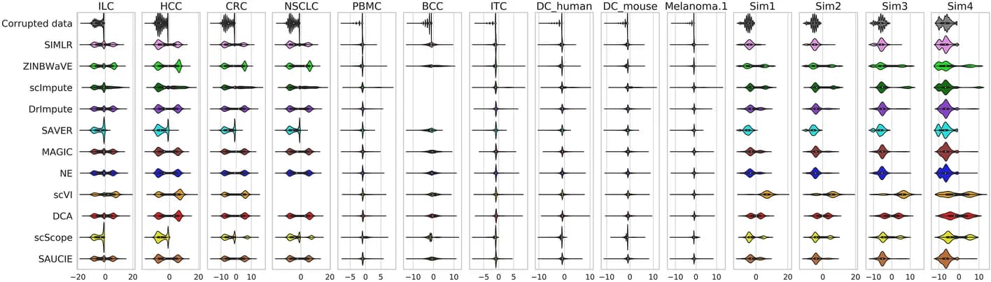 Open access visualization of Violin Plot, Imputation Methods, Raw Counts, Log2 Normalized Differences, True Values
