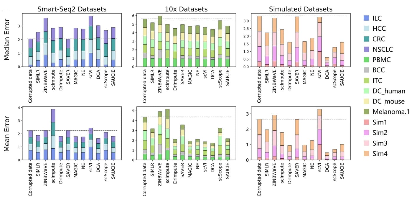 Open access visualization of Stacked Bar Plot, Normalized Total Error, Smart-Seq2, 10x Chromium, Simulated Datasets