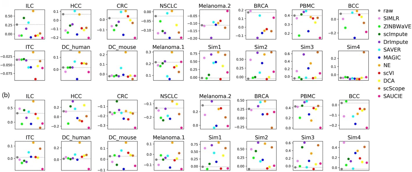 Open access visualization of Scatter Plot, Silhouette scores, Pre-annotated clusters